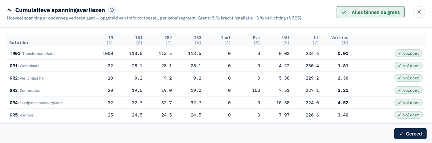 Cumulatieve spanningsverliezen per groep in Kabelkompas, alle groepen binnen de grens